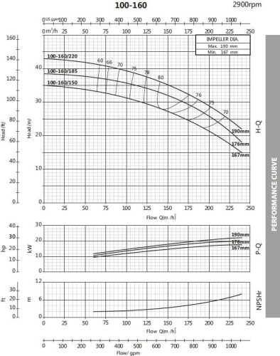 Bomba centrífuga monobloque BST 100-160/18.5, 3000