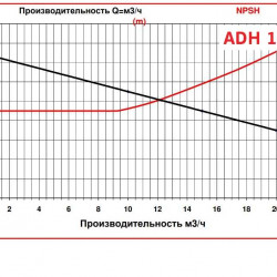 ADH 110 PVDF/B/1.5HP/TF/2800/BSP - горизонтальный центробежный насос