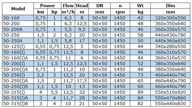 BGW 50-250A (5,8/17), 1,1kW, 1450 насос центробежный горизонтальный
