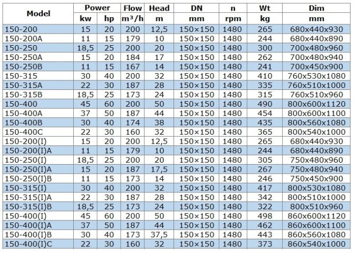 BGW 150-400(I)C (160/32), 22kW, 1480 centrifugal horizontal pump