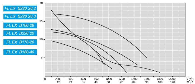 ATEX FL EX B180-40, 380V насос снят с производства