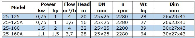 BGWB 25-125 (4/20), 0,75kW, 2880, Ех насос центробіжний горизонтальний