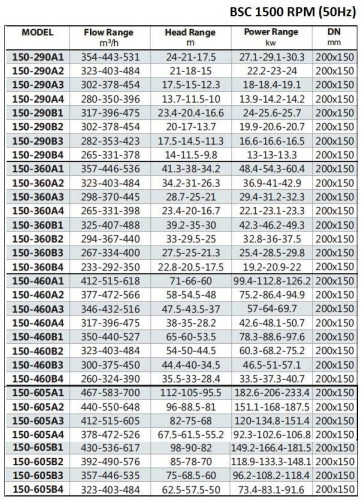 BSC4 150-360A/B, (1500) Pumpe zweispaltige