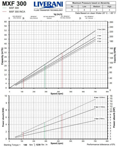 Винтовой насос из нержавеющей стали LIVERANI MXF300INCA TF 5,5кВт 115-430об/мин 380В AISI 304 с частотником, пультом дистанц.управл.(15 м), на тележке