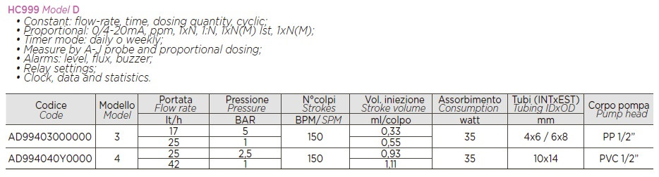 Dosing pump PDE HC999 J-3D 17-05/25-01 230V PP-GL-VT