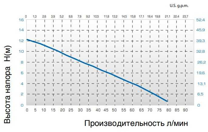 Pump TR A-EL, AISI 316, L. 900 MM, 500 W