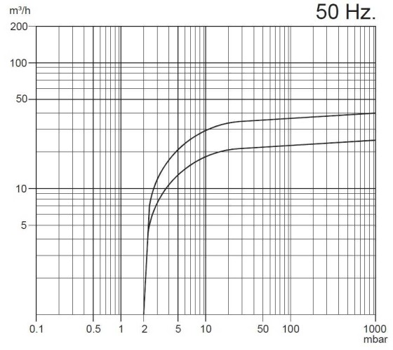 Pompe à vide Zinisan ZYVP-025-M/huile 0.75 à un étage