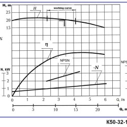 Agregat pompowy K50-32-125, 2,2kW, 3000, na ramie