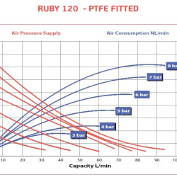Pompe à membrane pneumatique AlphaDynamic RUBY 120S-P-TST-T