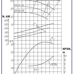 Double Suction Split Case Pump 1D1600-90a, 1500, without engine