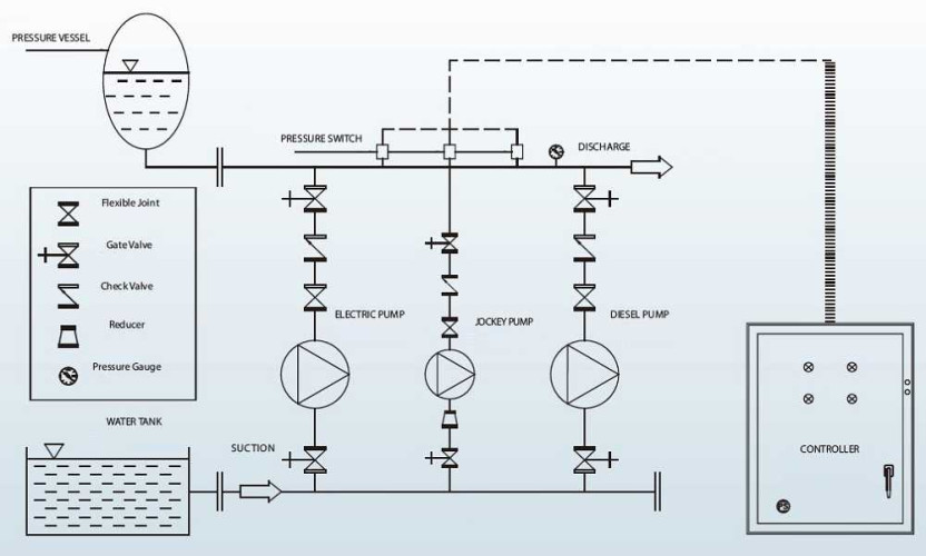 Автоматична насосна станція пожежогасіння BEDJ 200/9-40-38-4 (13 l/s, 90m, 30kW)