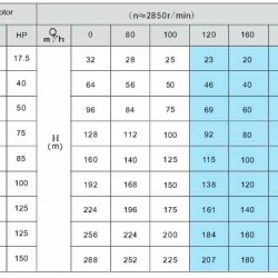 Pompe de forage 10SP160/07, sortie : 6 pouces, 90 kW, 380 V