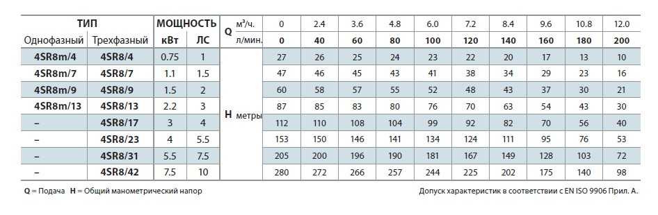 Насос свердловинний 4SR8m/7
