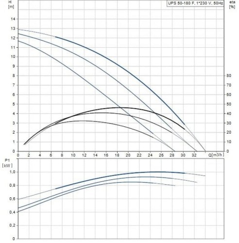 Circulation pump UPS50-180 F 1x230-24