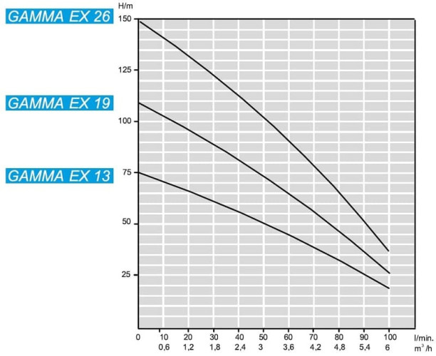 Submersible downhole pump 4 inch ATEX GAMMA EX 26, 380V