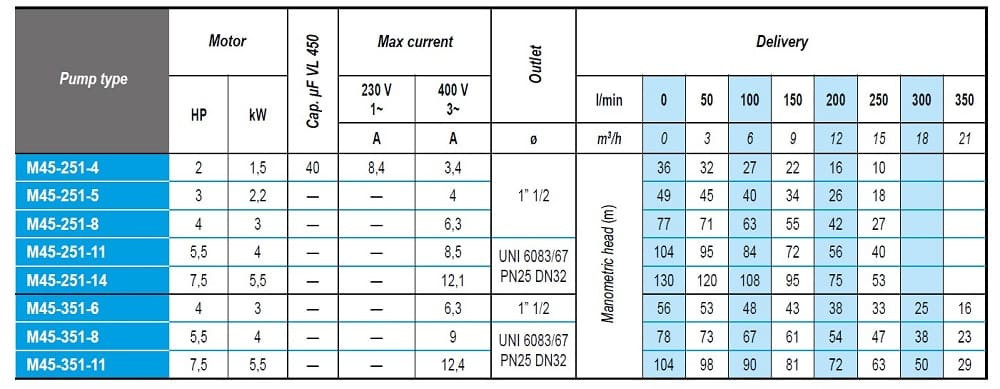 Погружной скважинный насос M45-251-4, 380V