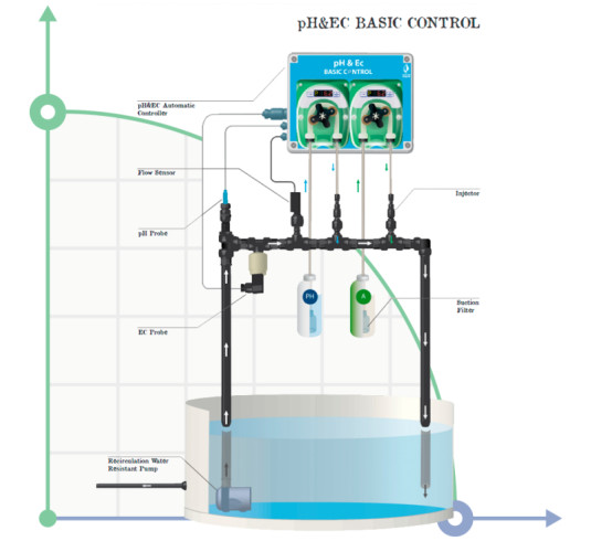 Culture hydroponique, système hydroponique pH&EC Basic Control