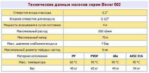 The pneumatic diaphragm pumps BOXER 502 AISI 316 IB502-A-HTTAT--