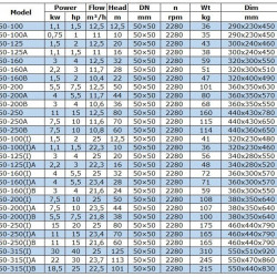 IRG BGL 50-125(I)A (22.3/16), 2.2kW, bomba centrífuga vertical 2880