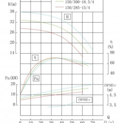 TKHW 150/300-18.5/4 (140/28), 18,5 kW, AISI 304, 1480 pompe horizontale en acier inoxydable