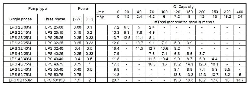 Circulation pump Ebara LPS/I 40/40, 380V