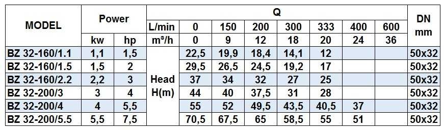 BZm 32-160/2,2 насос для рідких добрив із нержавіючої сталі відцентровий моноблочний