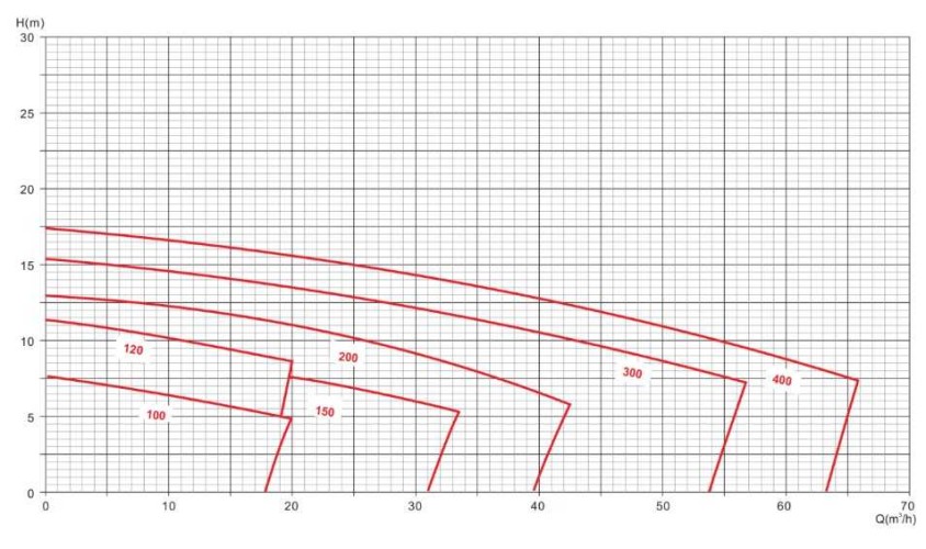 Bomba DWO150D para cerveza, puré, mosto