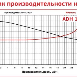 ADH 120 PVDF/B/2HP/TF/2800/BSP - горизонтальный центробежный насос