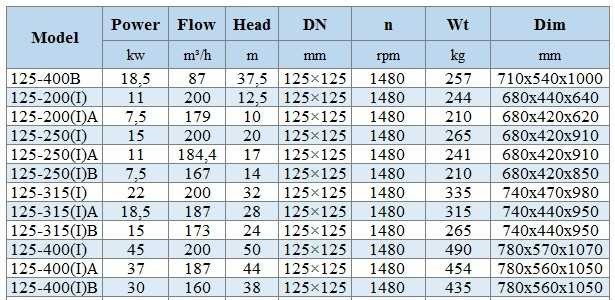 BGWH 125-250(I) (200/20), 15kW, 1480 - насос нержавіючий горизонтальний