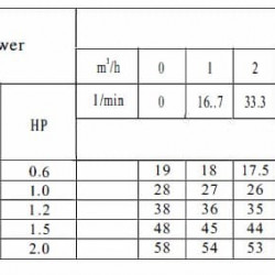 Bomba horizontal multietapas DW(S)5-30/055D, AISI304, 220V/50Hz para sistemas de abastecimiento de agua