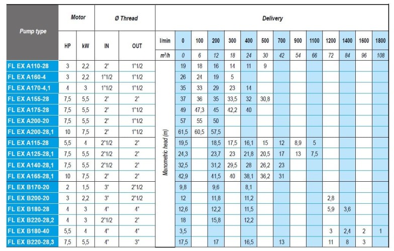 ATEX FL EX B220-28,3, 380V насос знято з виробництва