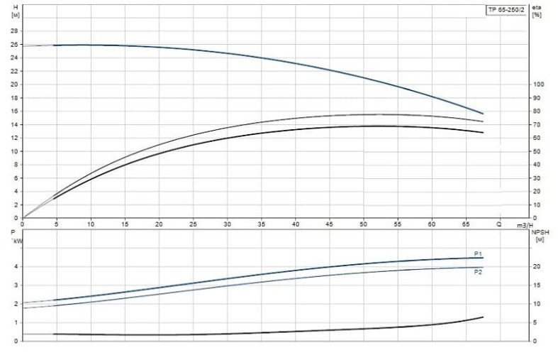 In-line pump Grundfos TP 65-250/2 A-F-A-BQQE-KX1