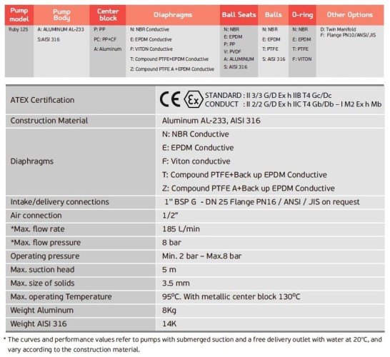 Pompa membranowa pneumatyczny AlphaDynamic RUBY 125S-P-TST-T