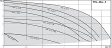 WILO STAR-Z25/6  циркуляційний безсальниковий насос  для ГВП