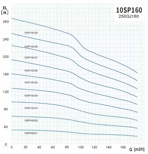 Bomba de pozo 10SP160/08, salida: 6 pulgadas, 90 kW, 380 V