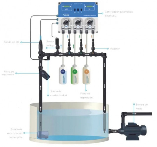 Sistema de control hidropónico pH&Ec Plus PROSYSTEM AQUA