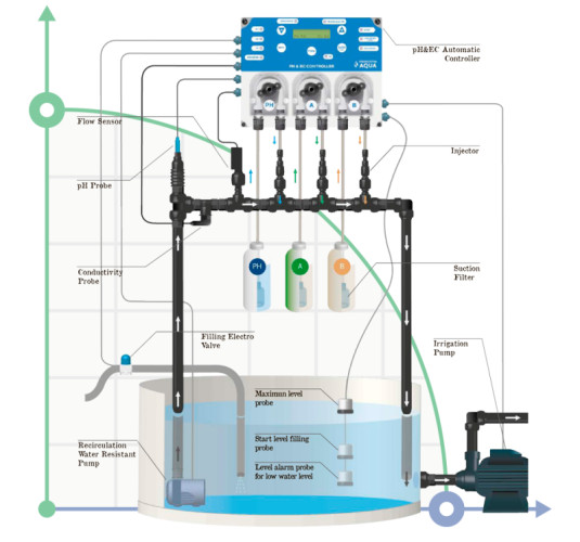Hydroponique, système de contrôle hydroponique pH&EC Controller