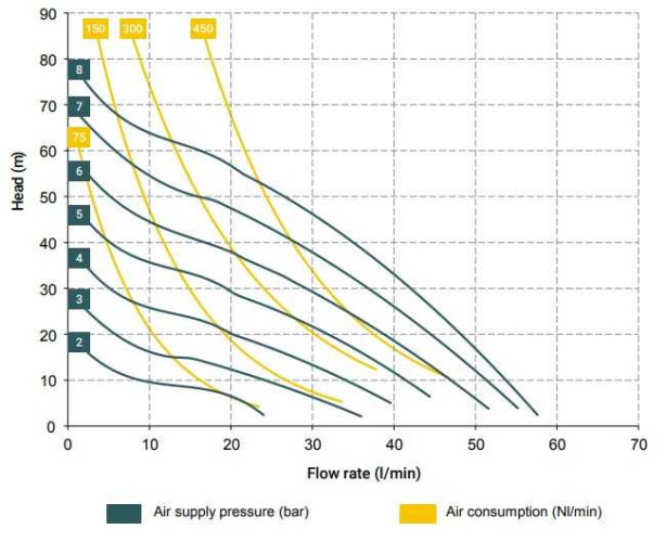 Pneumatic diaphragm pump BOXER 50 PP IB50-P-MTTIT--