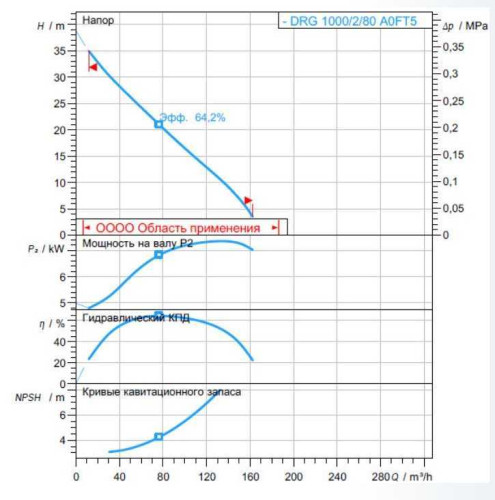 Насос DRG 1000/2/80 A0FT5 NC Q TS 2SIC 10 400 V
