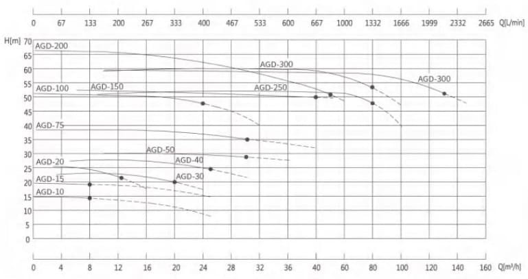 Насос конденсата AGD-150, -30°C+200°C