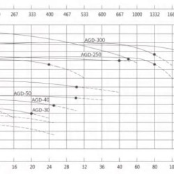 Bomba de alta temperatura vertical AGD-150 -30°C+200°C