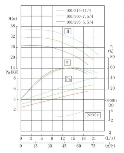 IRG TKG 100/285-5.5/4 (40.5/21), 5.5 kW, 1450 vertical centrifugal pump