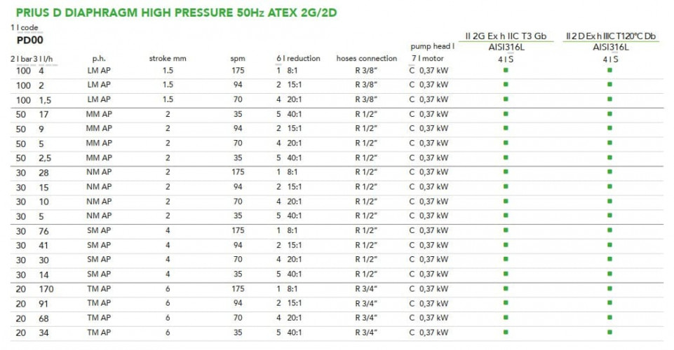 Pompe doseuse à membrane haute pression EMEC PRIUS série D 50 Hz ATEX 2G/2D (antidéflagrante) 1,5-170 l/h, 100-20 bar