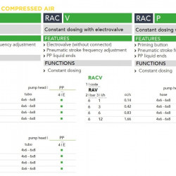 Solenoid dosing pump EMEC RAC 1-12 l/h, 6 bar with pneumatic drive