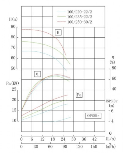 Насос для барды нержавеющий IHG TKHGB 100/250-30/2 (72/80), 30 kW, AISI 304, 2900, Ex