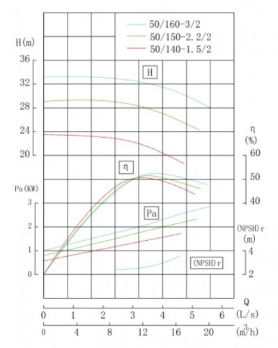TKHWB 50/160-3/2 (12,5/32), 3 kW, AISI 304, 2900, Ex насос нержавеющий горизонтальный