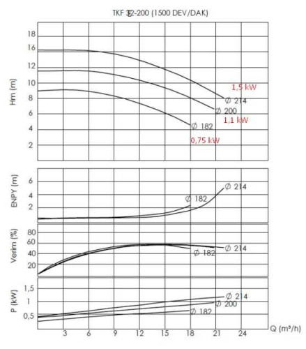 Hot oil pump BTKF-K 32-200 (1500)