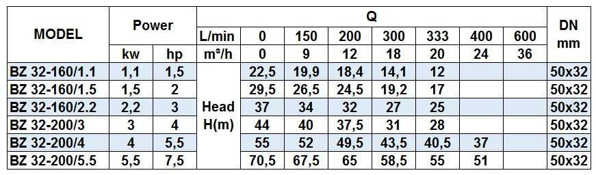 BZm 32-200/3 Edelstahl-Kreiselpumpe für Saft
