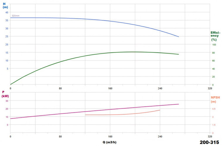 BGWHB 200-315 (200/32), 30kW, 1480, Ex - насос нержавеющий горизонтальный