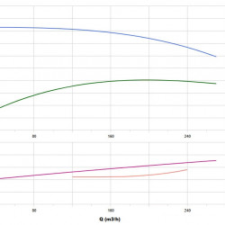 BGWHB 200-315 (200/32), 30kW, 1480, Ex Stainless Steel Horizontal Pump